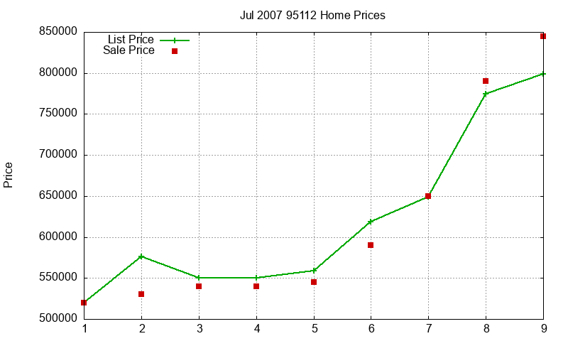 95112 Homes Just Sold 2007-07