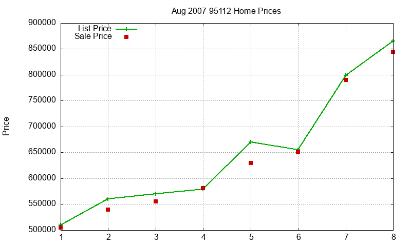 95112 Homes Just Sold 2007-08 95112 Homes Just Sold 2007-08