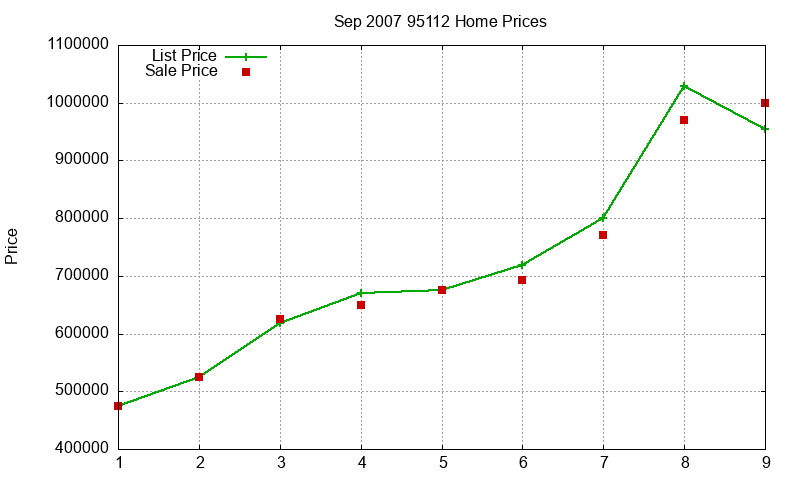 95112 Homes Just Sold 2007-09