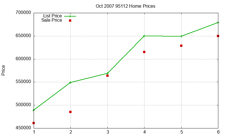95112 Homes Just Sold 2007-10