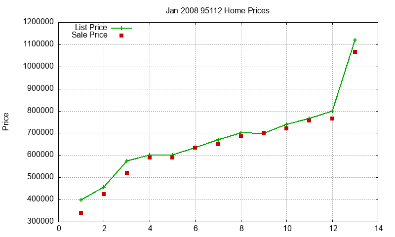 95112 Homes Just Sold 2008-01 95112 Homes Just Sold 2008-01