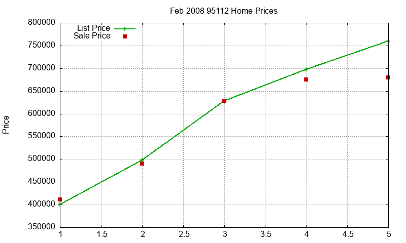 95112 Homes Just Sold 2008-02