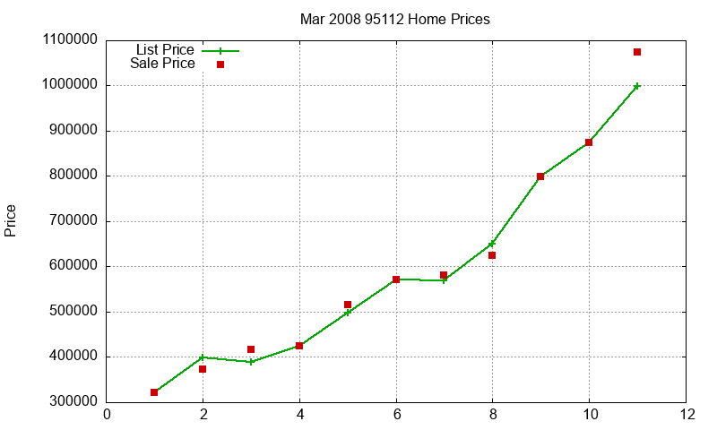 95112 Homes Just Sold 2008-03 95112 Homes Just Sold 2008-03