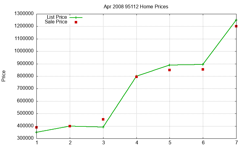 95112 Homes Just Sold 2008-04