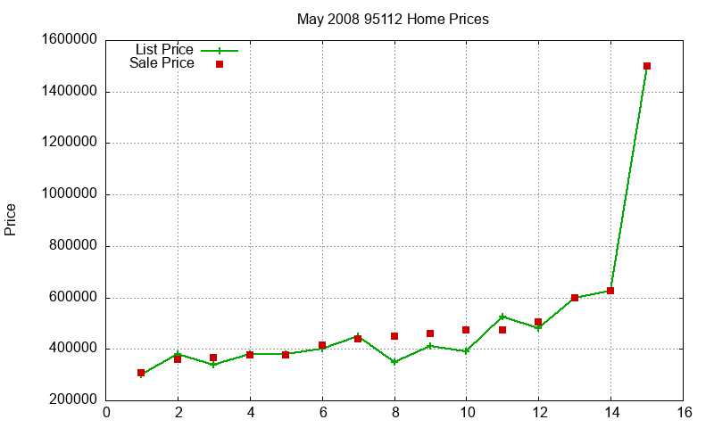 95112 Homes Just Sold 2008-05 95112 Homes Just Sold 2008-05