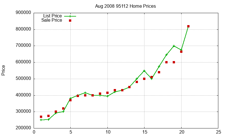 95112 Homes Just Sold 2008-08 95112 Homes Just Sold 2008-08