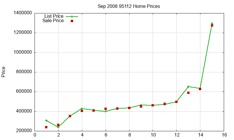 95112 Homes Just Sold 2008-09