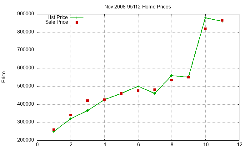 95112 Homes Just Sold 2008-11
