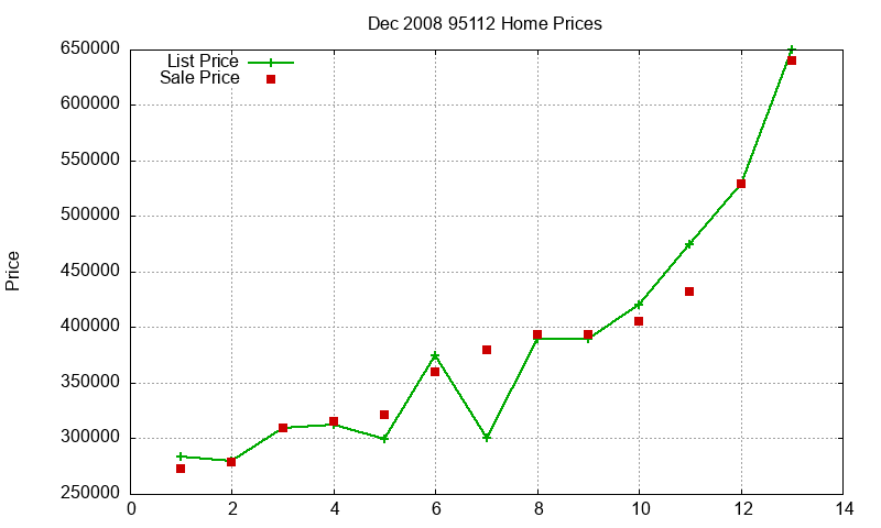 95112 Homes Just Sold 2008-12