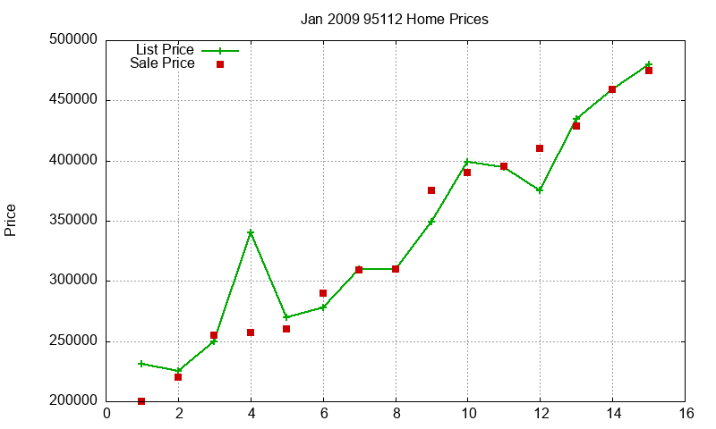 95112 Homes Just Sold 2009-01