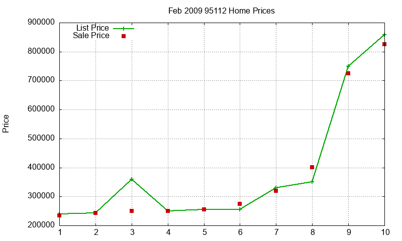 95112 Homes Just Sold 2009-02 95112 Homes Just Sold 2009-02