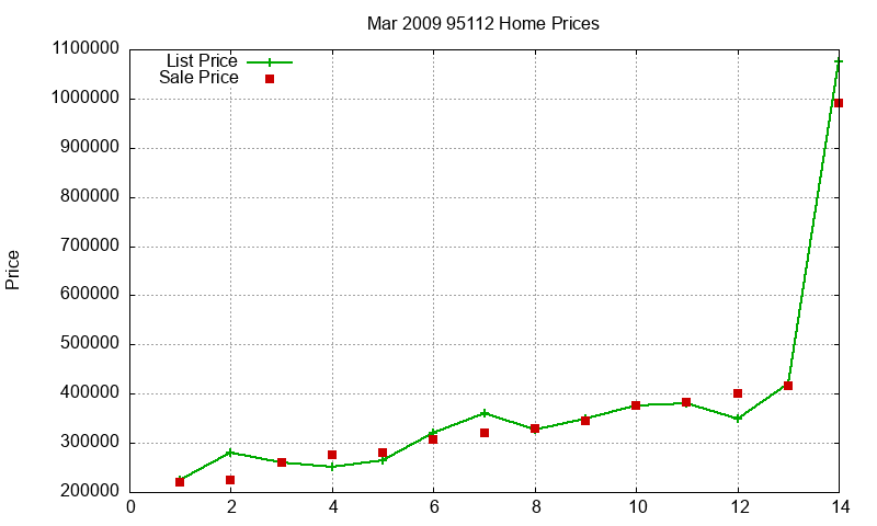 95112 Homes Just Sold 2009-03 95112 Homes Just Sold 2009-03