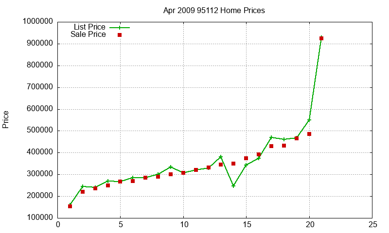 95112 Homes Just Sold 2009-04