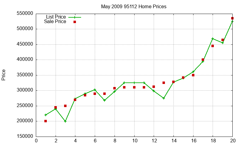 95112 Homes Just Sold 2009-05 95112 Homes Just Sold 2009-05