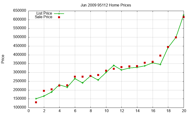 95112 Homes Just Sold 2009-06