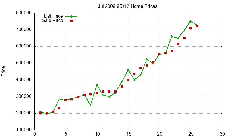 95112 Homes Just Sold 2009-07