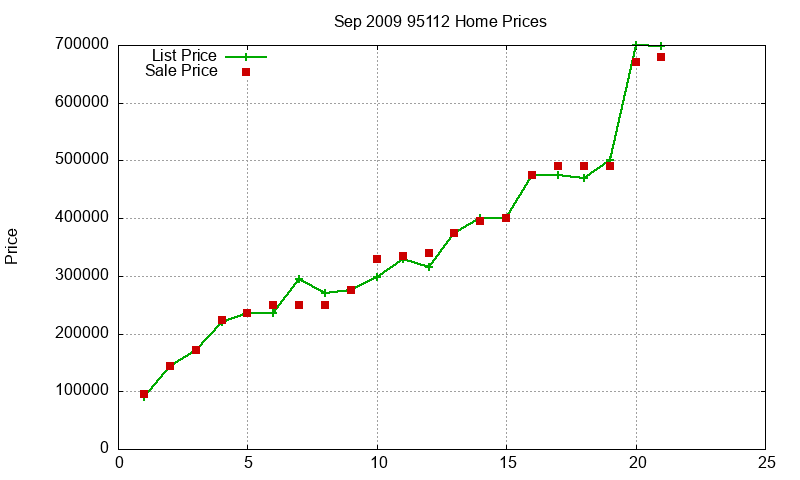 95112 Homes Just Sold 2009-09 95112 Homes Just Sold 2009-09