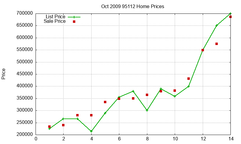 95112 Homes Just Sold 2009-10 95112 Homes Just Sold 2009-10