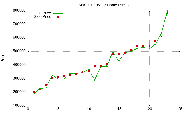95112 Homes Just Sold 2010-03