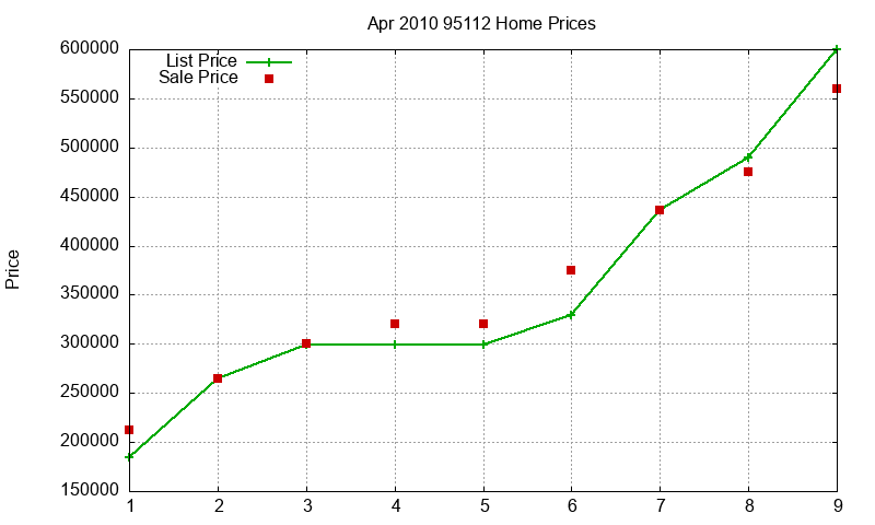 95112 Homes Just Sold 2010-04