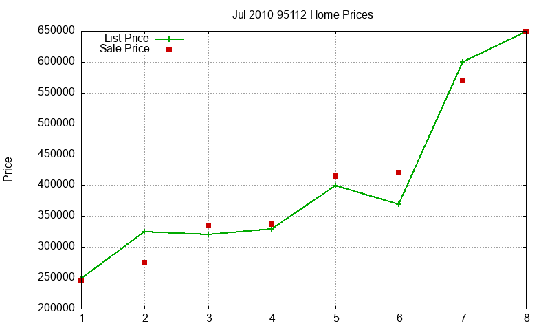 95112 Homes Just Sold 2010-07