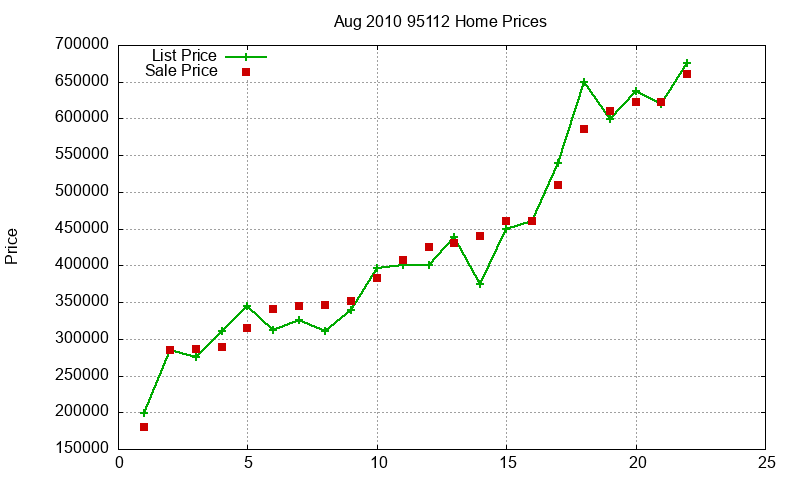 95112 Homes Just Sold 2010-08