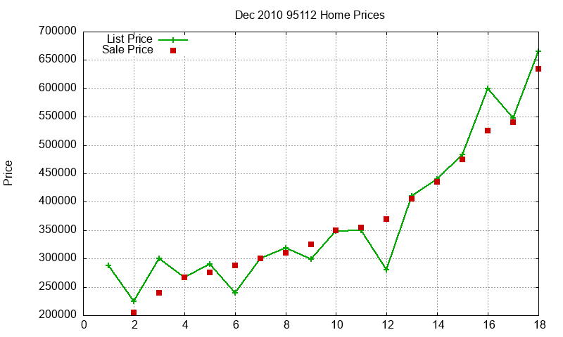 95112 Homes Just Sold 2010-12