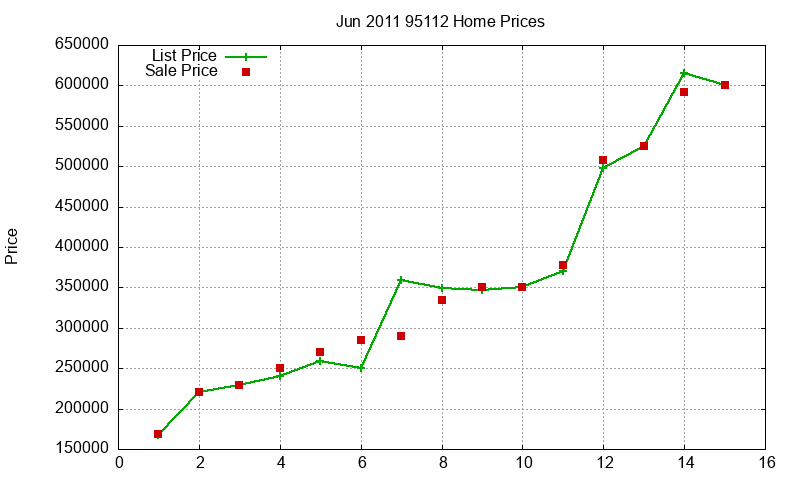 95112 Homes Just Sold 2011-06