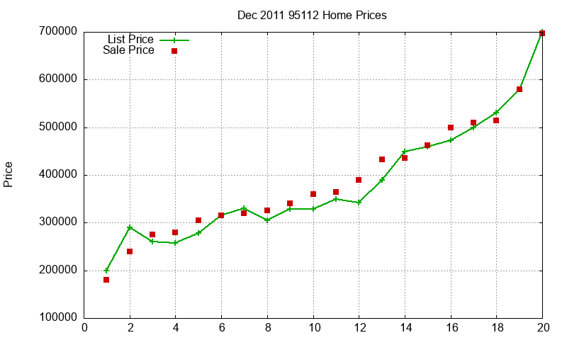 95112 Homes Just Sold 2011-12