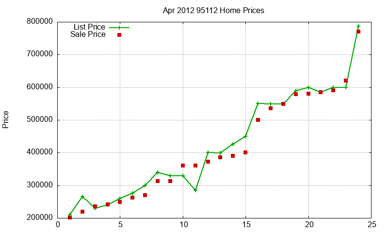 95112 Homes Just Sold 2012-04