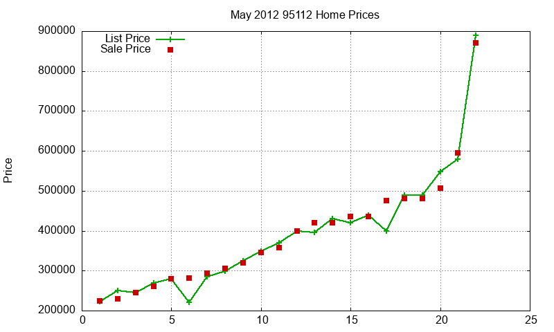 95112 Homes Just Sold 2012-05 95112 Homes Just Sold 2012-05