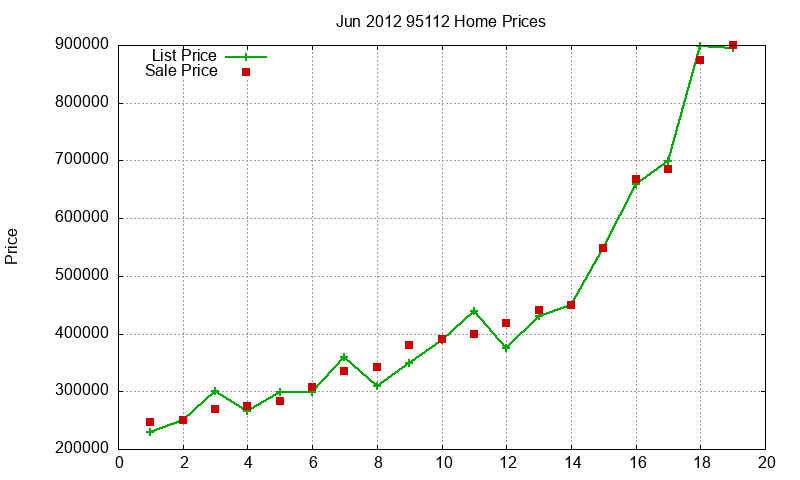 95112 Homes Just Sold 2012-06