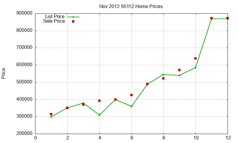 95112 Homes Just Sold 2012-11