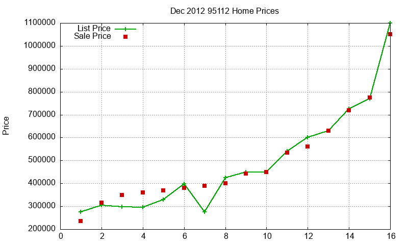 95112 Homes Just Sold 2012-12 95112 Homes Just Sold 2012-12