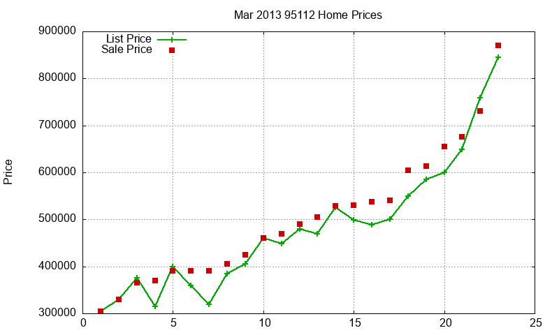 95112 Homes Just Sold 2013-03