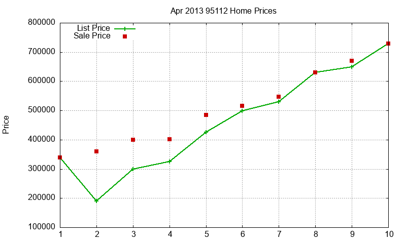 95112 Homes Just Sold 2013-04