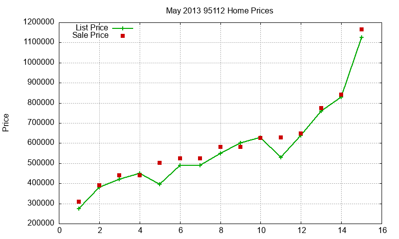95112 Homes Just Sold 2013-05