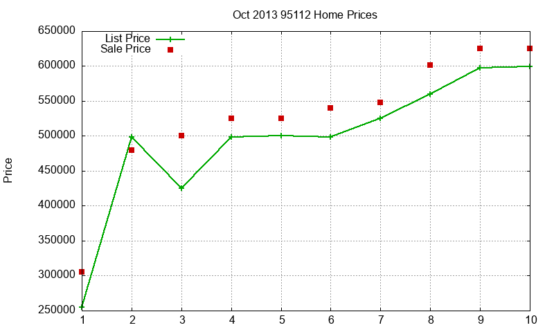 95112 Homes Just Sold 2013-10