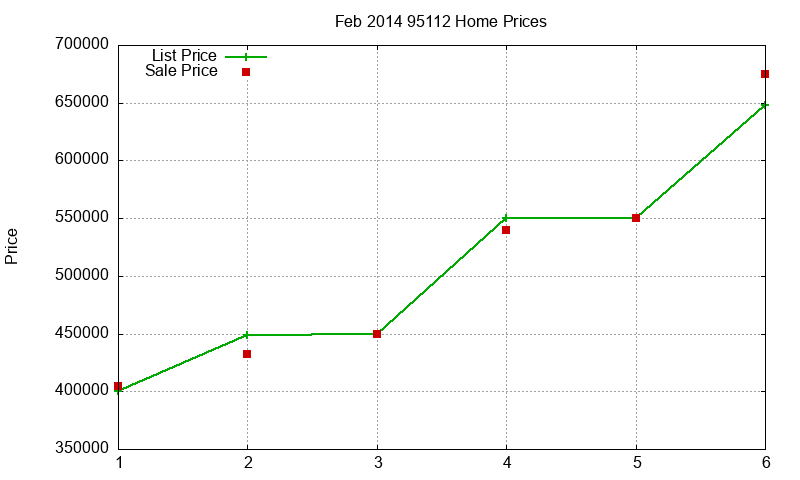 95112 Homes Just Sold 2014-02