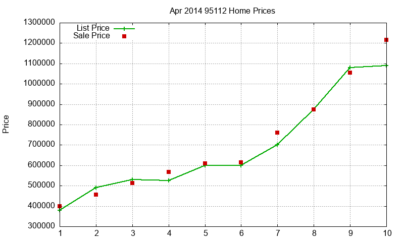95112 Homes Just Sold 2014-04