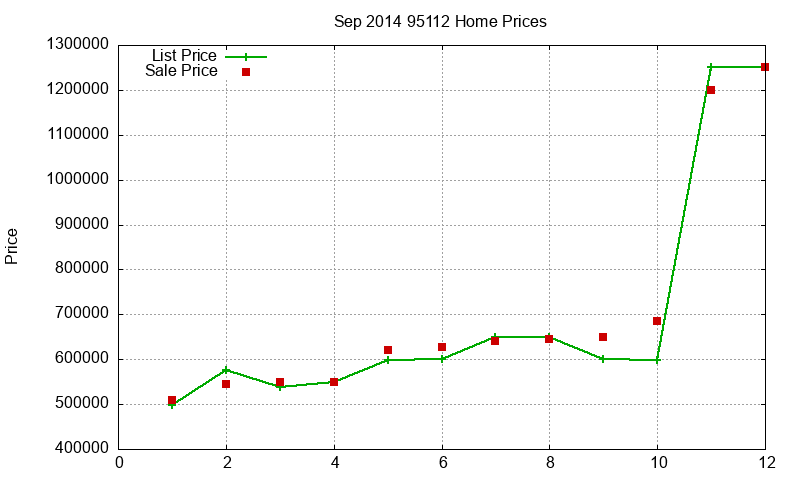 95112 Homes Just Sold 2014-09
