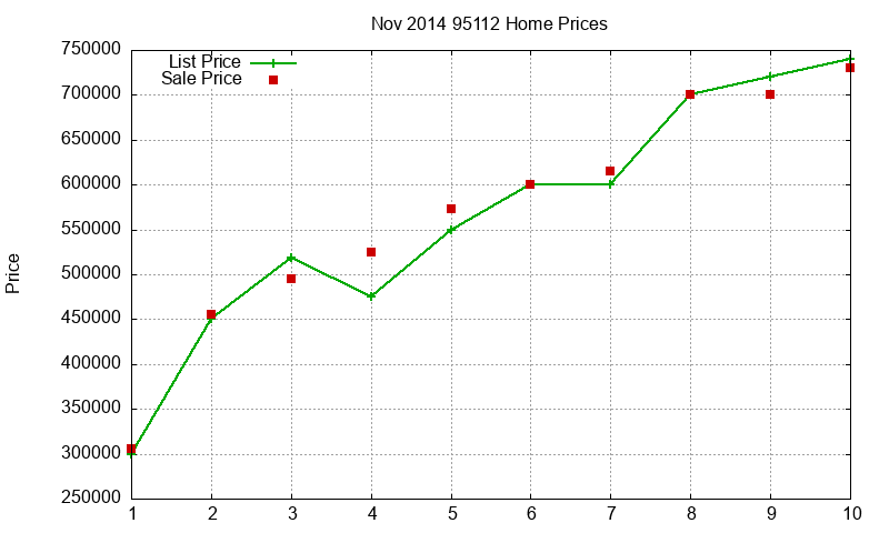 95112 Homes Just Sold 2014-11