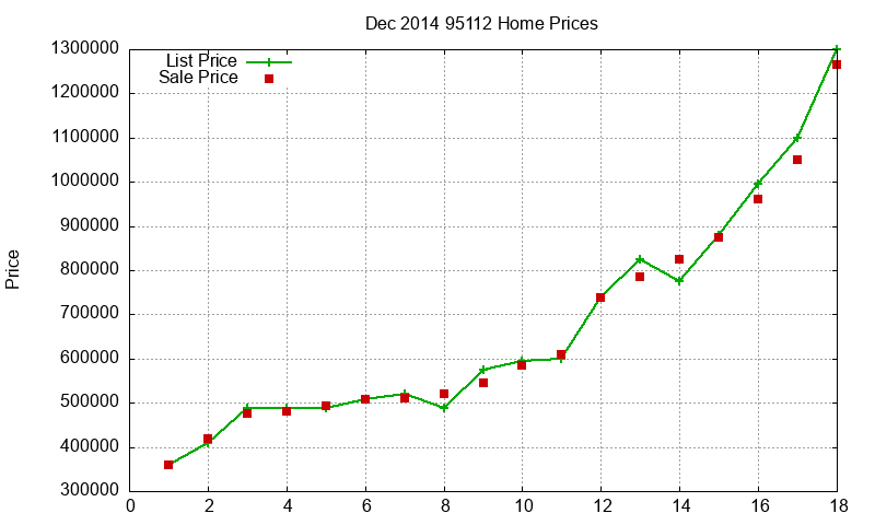 95112 Homes Just Sold 2014-12