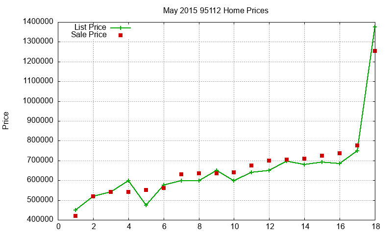 95112 Homes Just Sold 2015-05 95112 Homes Just Sold 2015-05