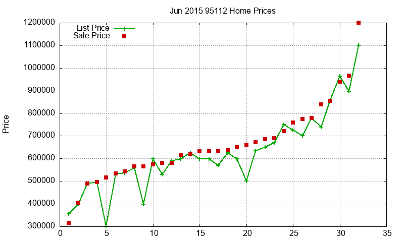 95112 Homes Just Sold 2015-06