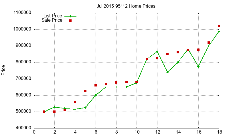 95112 Homes Just Sold 2015-07 95112 Homes Just Sold 2015-07