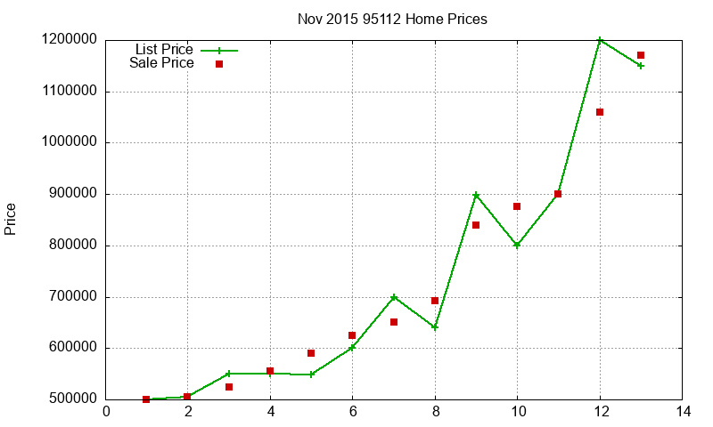 95112 Homes Just Sold 2015-11