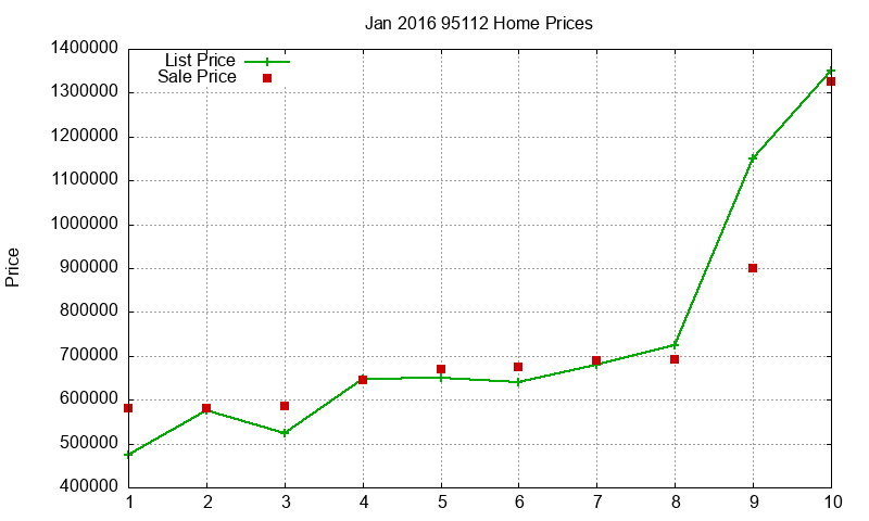 95112 Homes Just Sold 2016-01