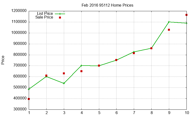 95112 Homes Just Sold 2016-02
