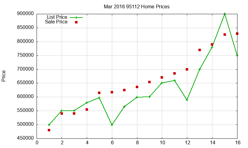 95112 Homes Just Sold 2016-03 95112 Homes Just Sold 2016-03